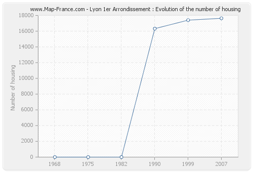Lyon 1er Arrondissement : Evolution of the number of housing